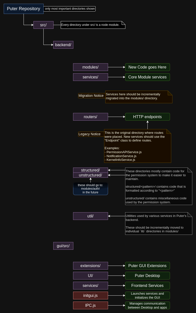 file structure